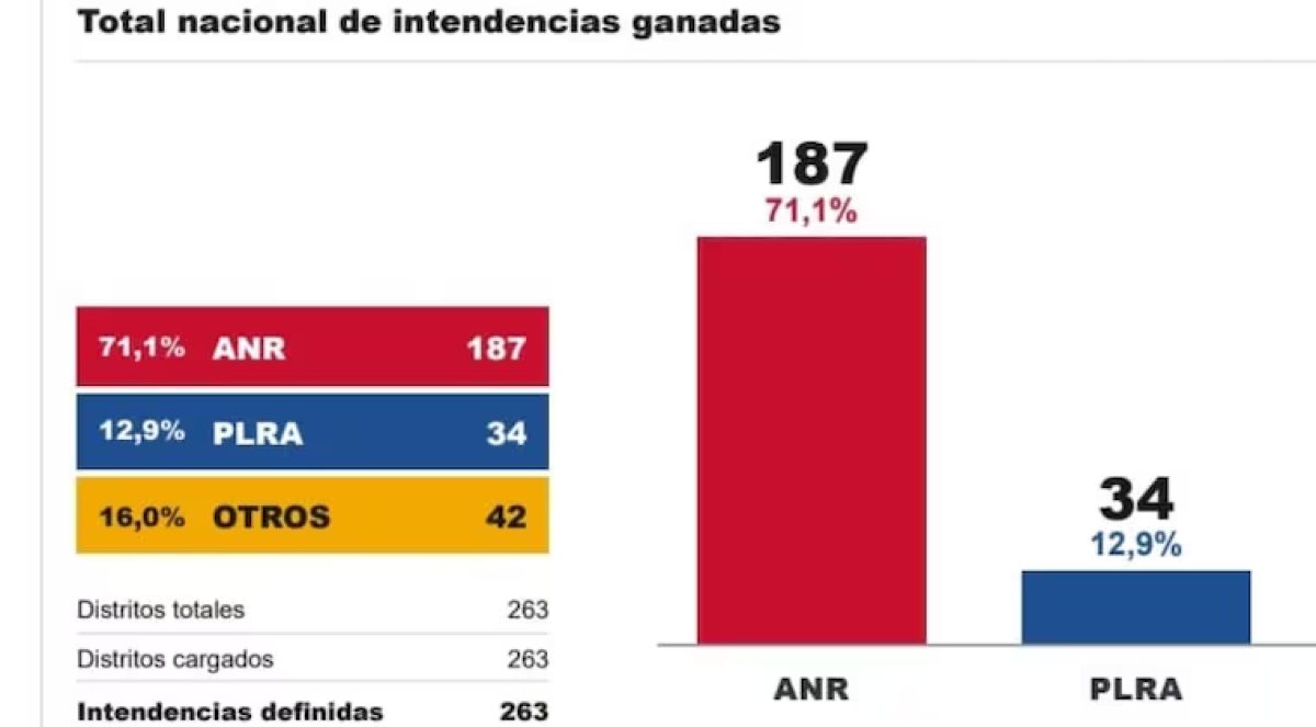 Votos para intendentes: un millón y medio de personas eligieron candidatos colorados